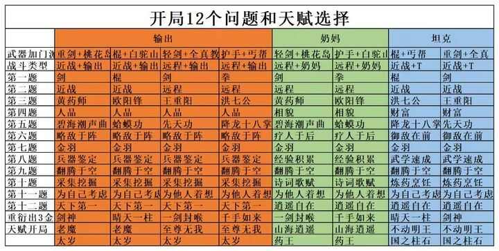 射雕开局12问金色天赋选择答案汇总-攻略分享升级秘法