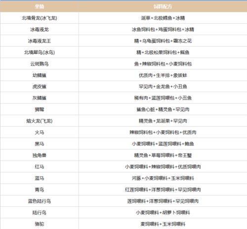 创造吧我们的星球坐骑饲料配方有哪些-短时间内提升战力的技巧