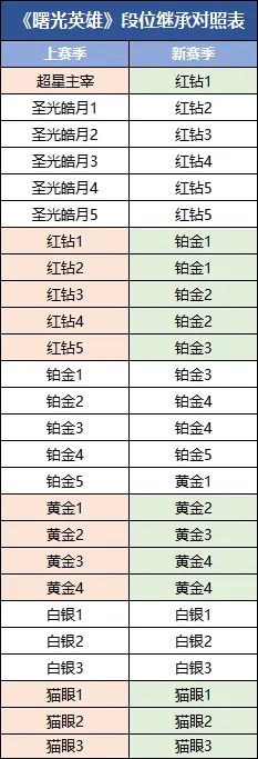 曙光英雄s4赛季段位继承规则 如何通过竞技场提高战斗技巧？