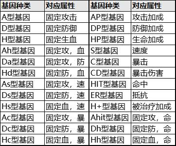 女神计划基因养成怎么玩 基因养成玩法攻略