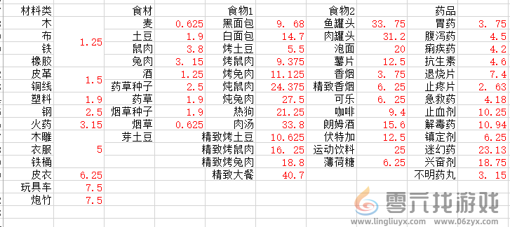 末日方舟物品价值表详细分析 暗黑世界的光明之路——解密与照明