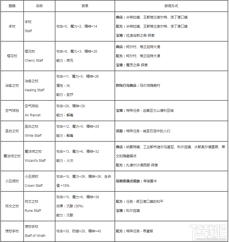 最终幻想勇气启示录手杖有什么作用？最终幻想勇气启示录全手杖配方一览