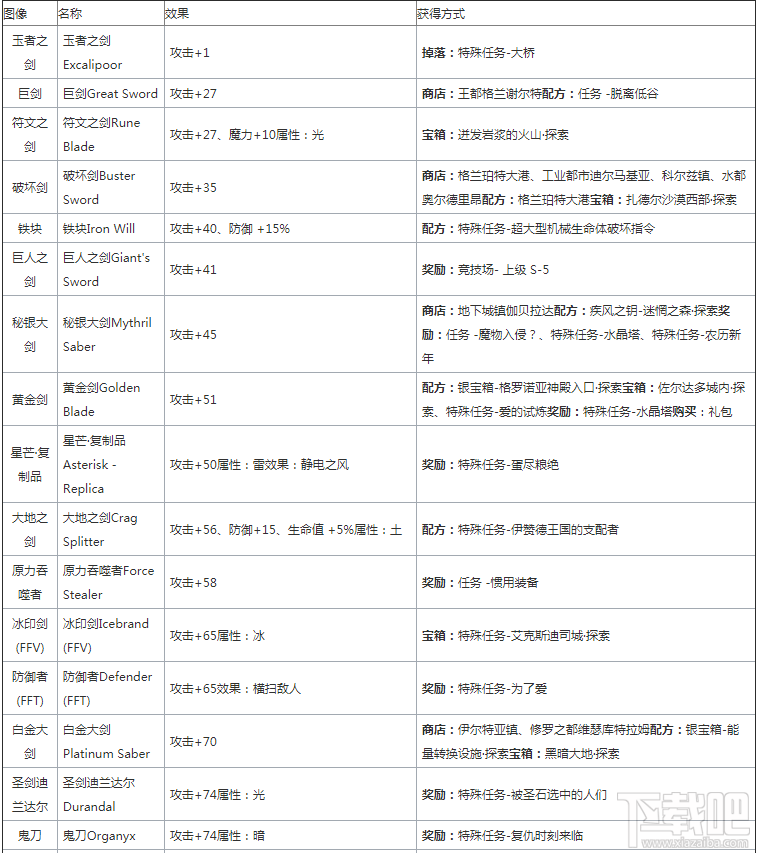 最终幻想勇气启示录大剑配方怎么获得？最终幻想勇气启示录大剑配方一览