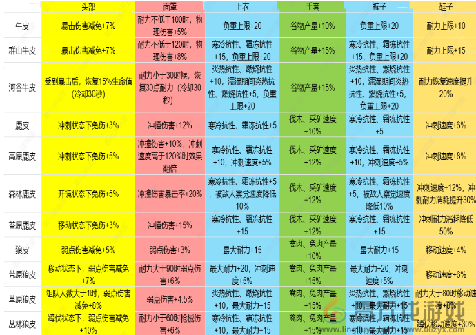 七日世界1.3皮类新增效果是什么 游戏内最强策略