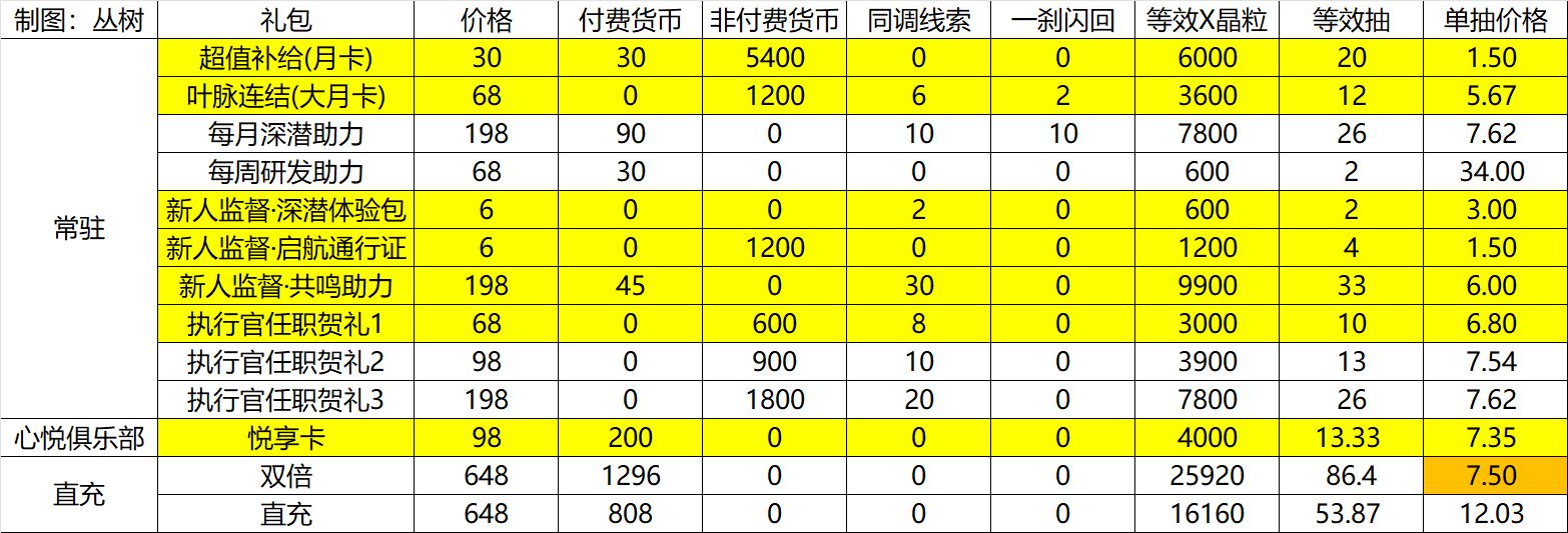 白荆回廊公测氪金礼包性价比汇总一览-地图成就快速解锁方法