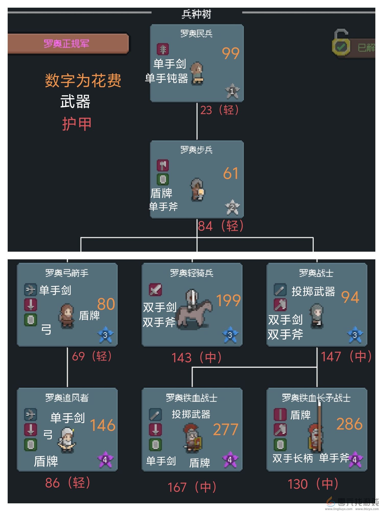 罗德里兵种升级价格表和装备和护甲 完美游戏策略汇总