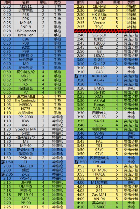 少女前线建造时间最新 2018最新建造时间表