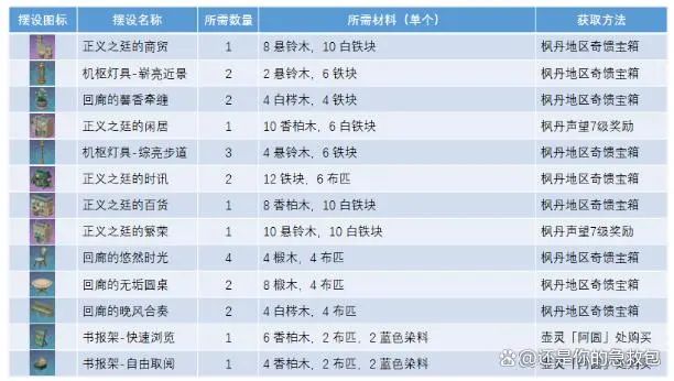 原神正义之廷图纸获取攻略-宠物技能升级优先级分析