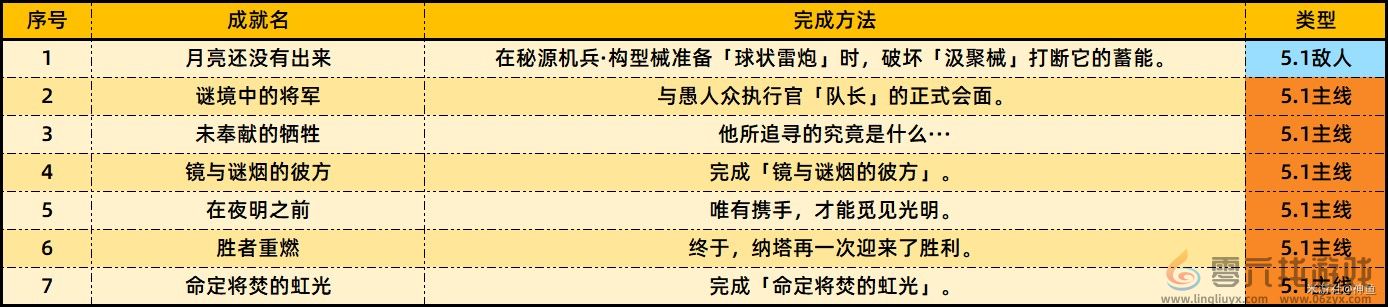 原神5.1版本新增成就一览 攻略助你技能进阶