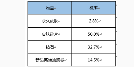 王者荣耀狂欢宝箱得永久皮肤几率 怎么开狂欢宝箱必得皮肤技巧