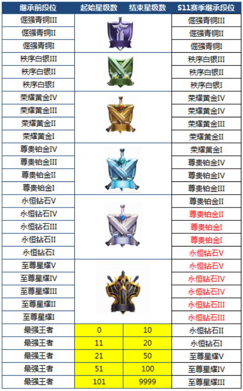 王者荣耀s12赛季段位继承规则详解 s12赛季段位继承一览表