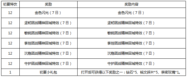 王者荣耀初夏特饮最多能得多少个 初夏特饮快速获得技巧