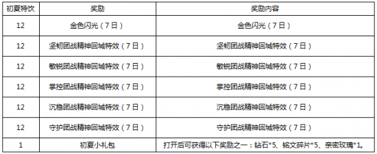 王者荣耀初夏特饮获取方式 王者荣耀初夏特饮怎么获取