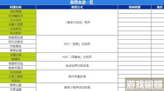 原神4.0新食谱有什么内容 原神4.0新食谱介绍-游戏挑战快速解决