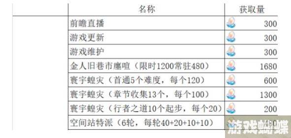 崩坏星穹铁道1.3版本可以收集多少星琼 崩坏星穹铁道1.3版本手机星琼数目-世界探险全解析