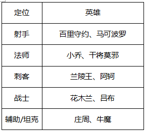 王者荣耀2018元宵节哪些英雄免费 2018元宵节限免英雄一览