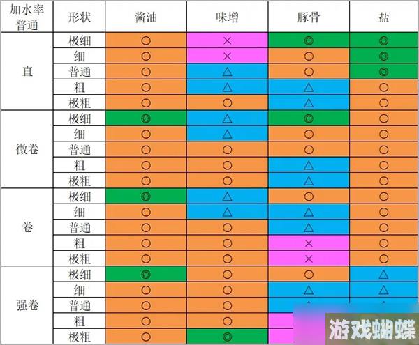 开罗拉面店全国篇完美拉面制造攻略-稀有宝藏位置分享