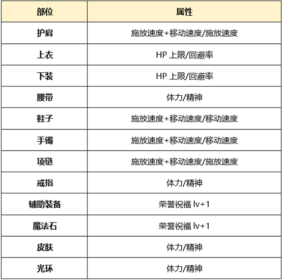 DNF起源版本神思者怎么打造 起源版本神思者附魔时装选择