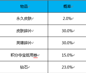 王者荣耀双兰情侣皮肤礼包几率 双兰皮肤礼包得永久皮肤概率是多少