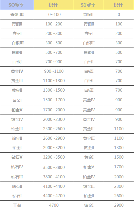 终结者2赛季段位重置规则 S0赛季段位重置规则分享