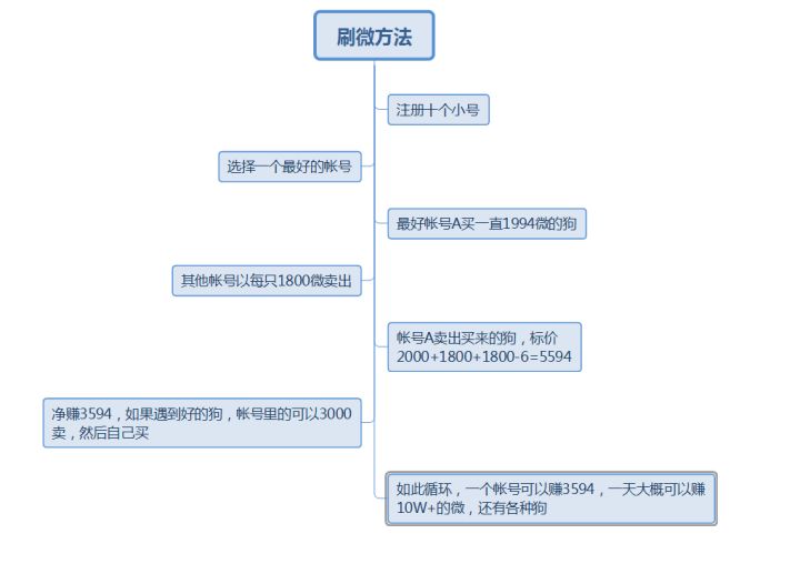 莱茨狗领养4只方法 莱茨狗怎么领养多只