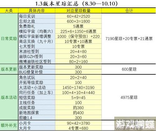 崩坏星穹铁道1.3能有多少星琼-崩坏星穹铁道1.3星琼数量粗略统计-隐藏任务解析全解