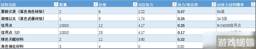 崩坏星穹铁道余烬商店换什么 崩坏星穹铁道余烬商店兑换建议,崩坏星穹铁道资讯-战斗伤害提升与防御技巧分享