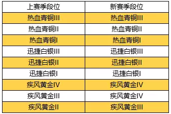 qq飞车手游s2赛季段位继承表 新赛季段位重置继承规则详细介绍