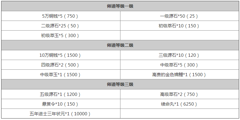 楚留香手游每级师道对应奖励一览 楚留香师道升级需要多少师道点数