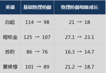 王者荣耀s10赛季英雄调整一览表 s10新赛季有哪些英雄加强削弱