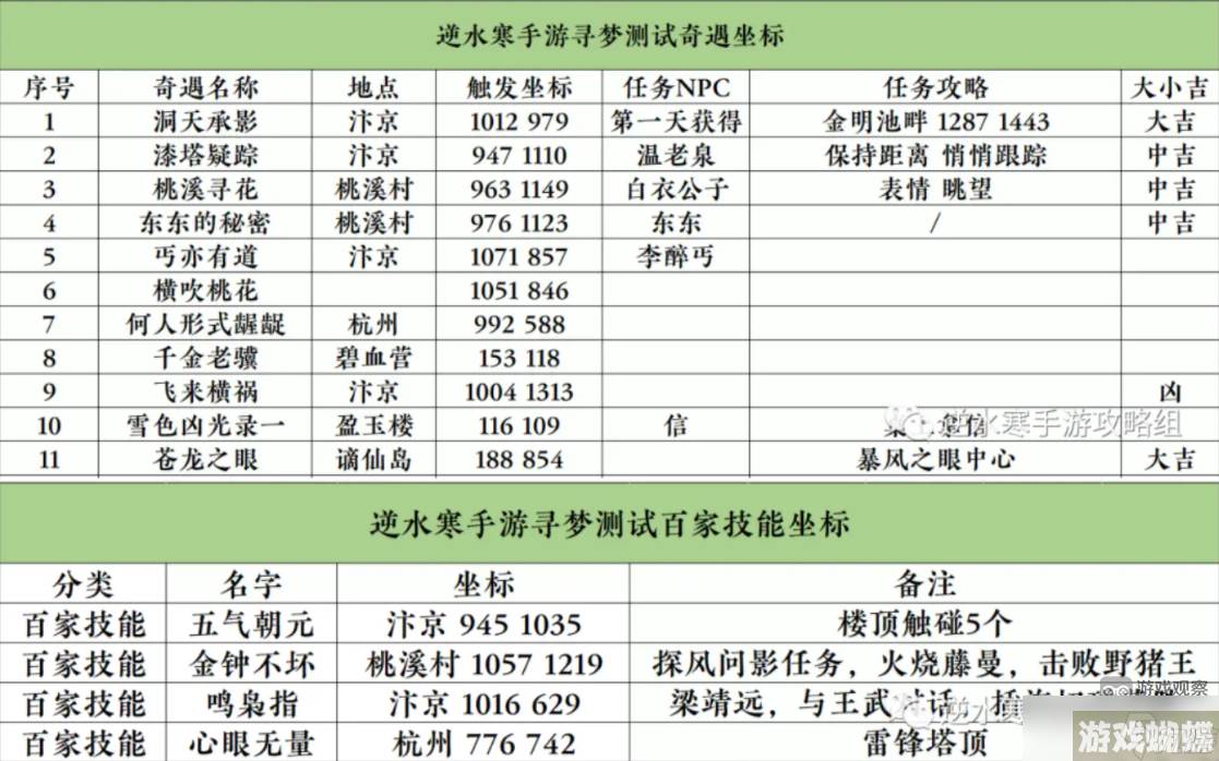 逆水寒手游奇遇在哪里百家技能坐标大全攻略,逆水寒手游资讯-怪物AI行为解析，预判其行动规避风险