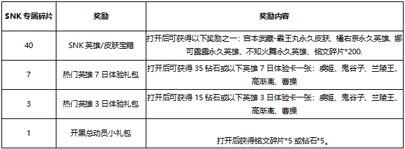 王者荣耀snk宝箱英雄皮肤有了怎么办 snk宝箱必得不知火舞技巧