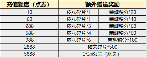 王者荣耀免费获得冰冠公主皮肤攻略 累计充值多少钱送冰冠公主