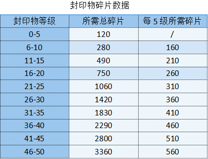 勇闯女巫封印物等级满了溢出的介绍 神秘BOSS击杀推荐