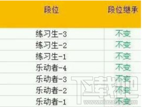 qq炫舞手游s3赛季段位怎么继承？qq炫舞手游s3赛季段位继承规则介绍