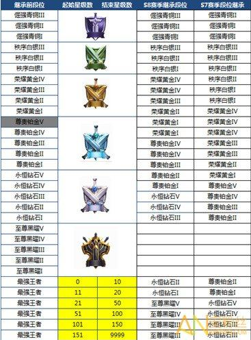 王者荣耀s10赛季段位继承规则介绍 s10段位将会有什么改动