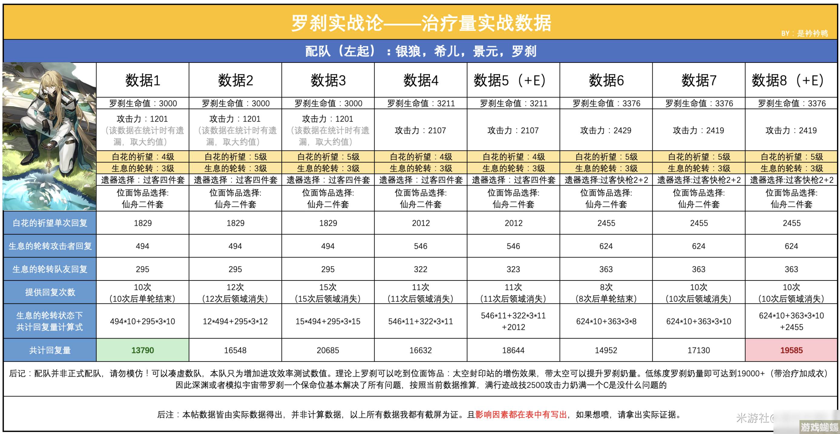 崩坏星穹铁道罗刹治疗量实战数据介绍,崩坏星穹铁道资讯-攻略指明安全路