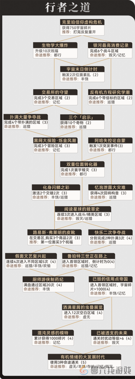 崩坏星穹铁道行者之道怎么速刷 高效资源获取技巧汇总