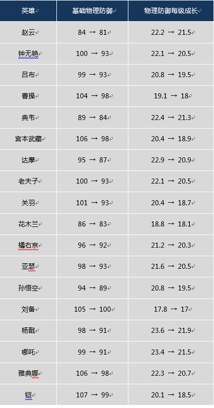 王者荣耀2018年1月16日更新内容公告 程咬金等战士削弱射手加强