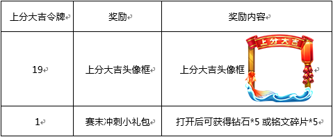 王者荣耀上分大吉头像框不能兑换 上分大吉头像框开启兑换时间