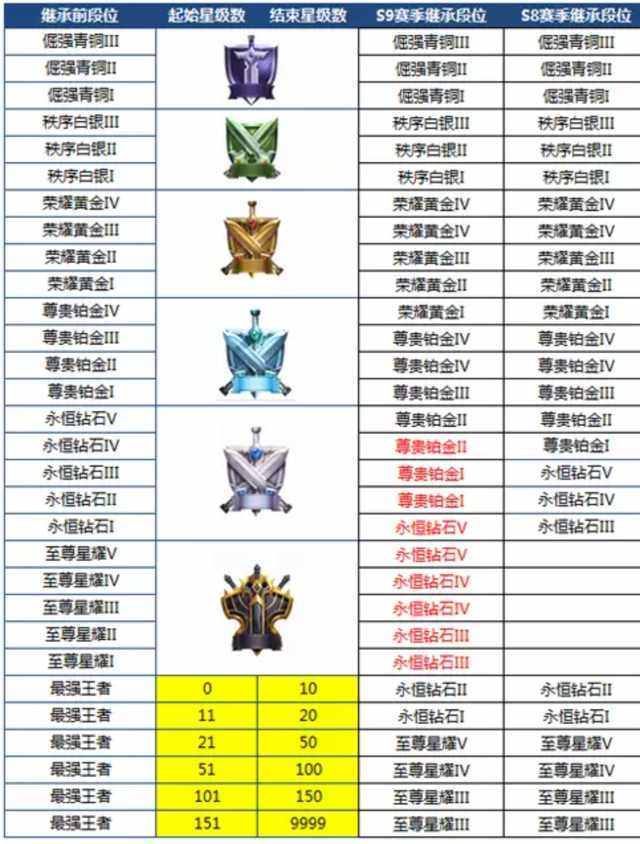 王者荣耀s11赛季段位继承图 s11赛季段位继承规则