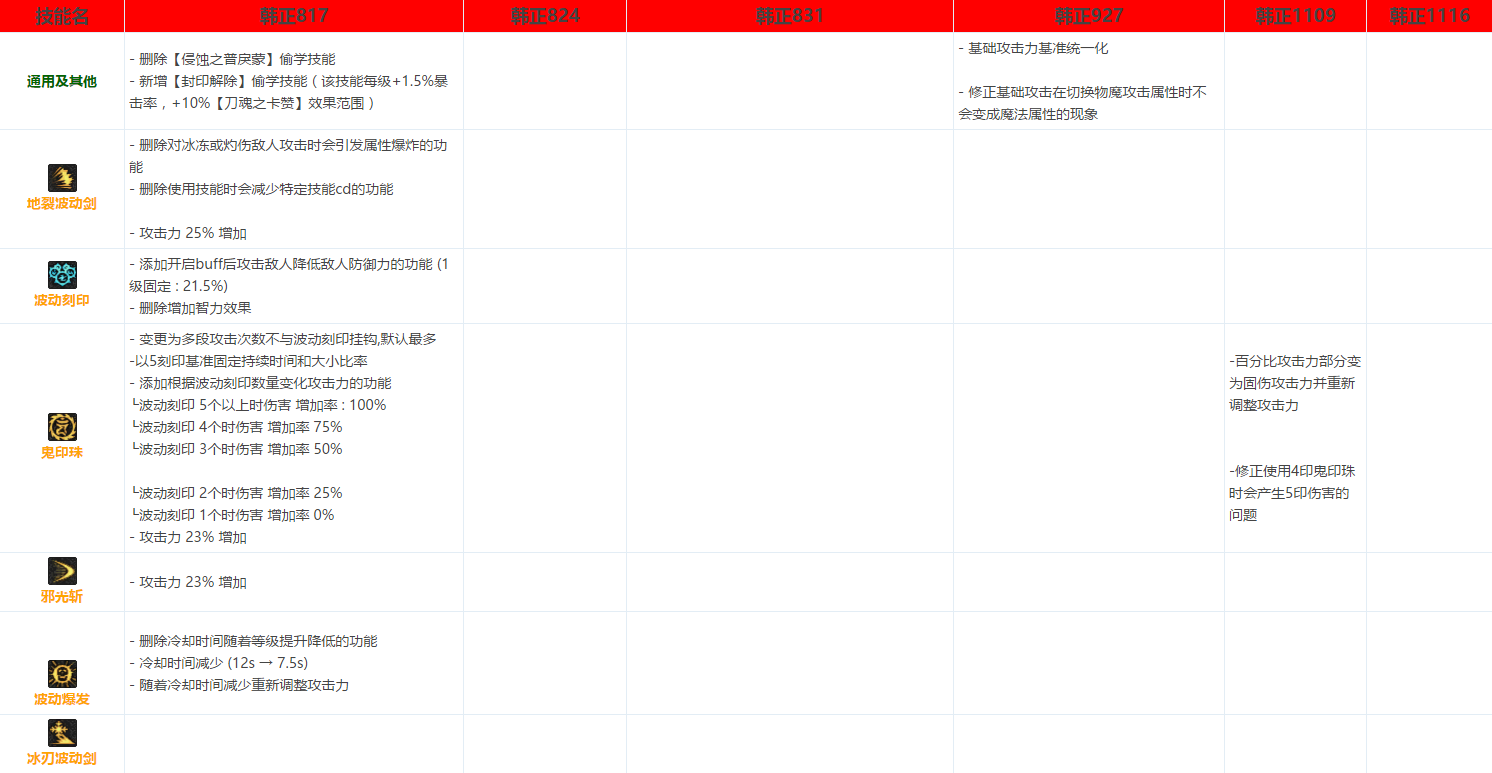 DNF起源版本天帝改了什么 起源版本阿修罗技能属性详解