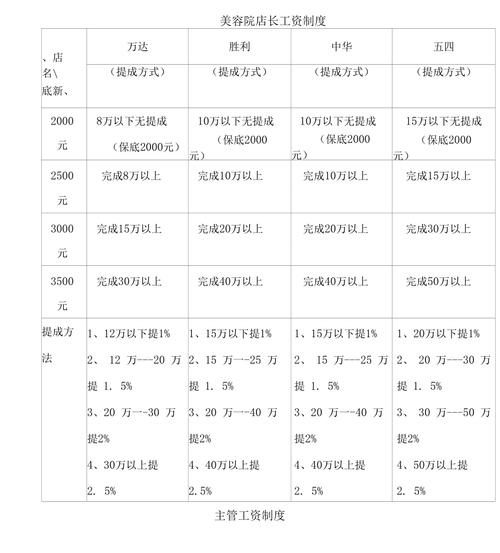  美容室的待遇5：解析行业现状与未来趋势