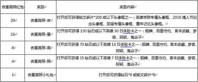 王者荣耀吉星高照红包兑换奖励一览 王者荣耀吉星高照红包怎么兑换