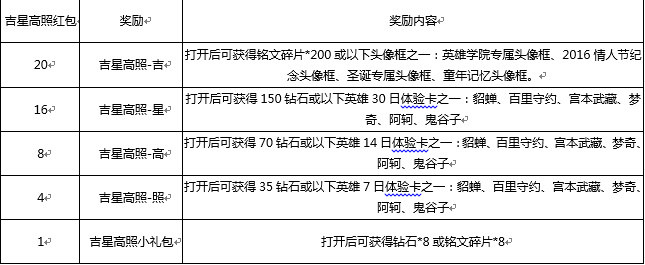 王者荣耀手游1月9日更新重点 王者荣耀手游1月9日更新重点一览