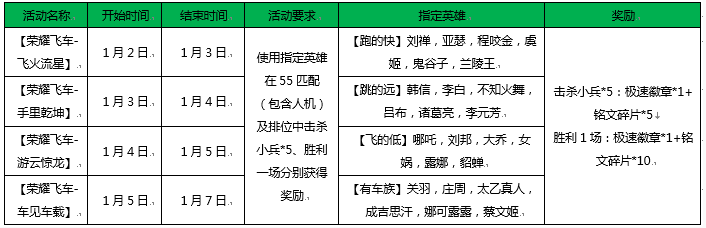 王者荣耀飞车跑得快指定英雄有哪些 荣耀飞车飞火流星指定英雄大全