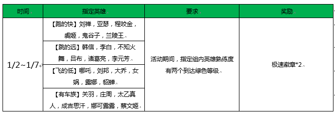 王者荣耀飞车指定英雄熟练度在哪里看 熟练度达成徽章重复获得奖励