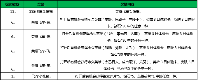 王者荣耀极速徽章兑换哪一个礼包好 荣耀飞车礼包必得永久英雄技巧攻略