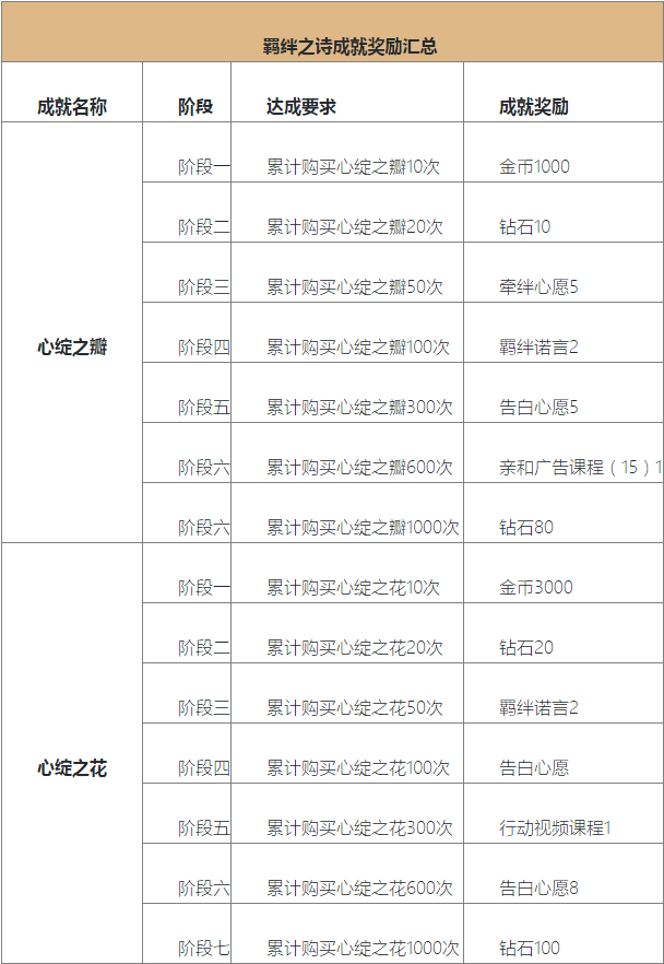 恋与制作人羁绊之诗成就怎么做 羁绊之诗成就奖励一览