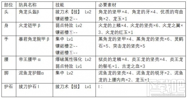 怪物猎人世界大剑上位防具怎么配装？